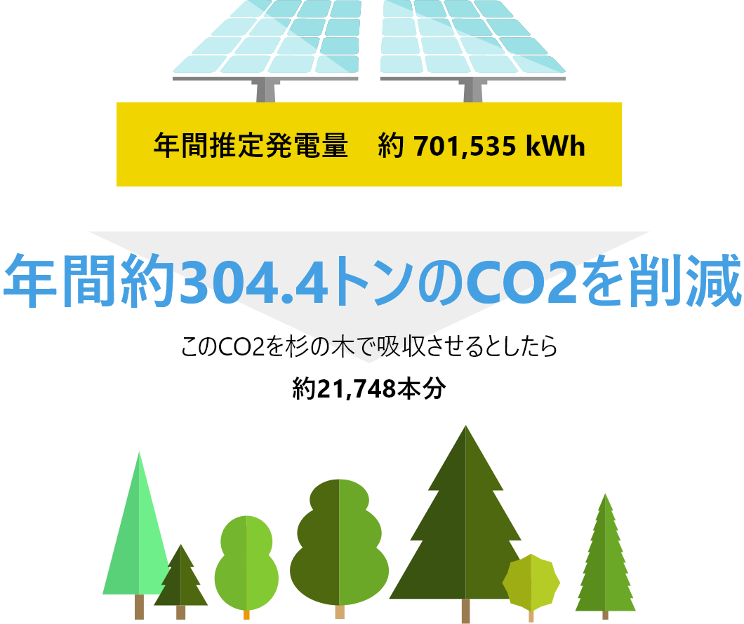 年間約193.1トンのCO2を削減