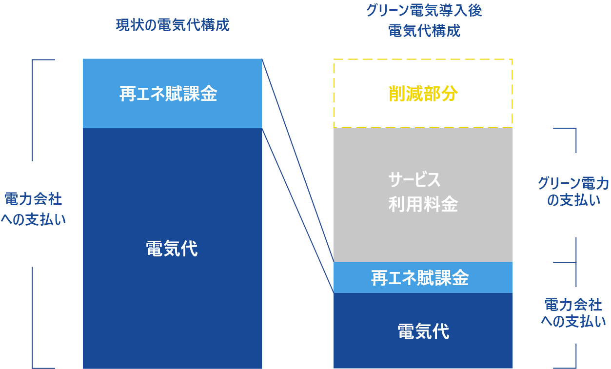 グリーン電気導入後電気代構成